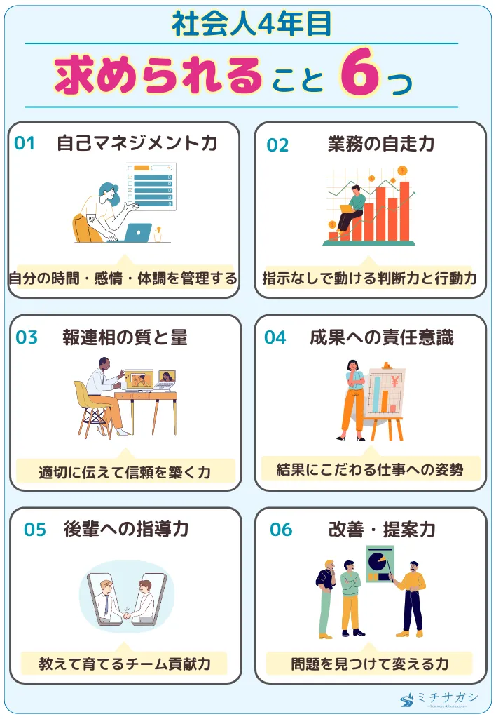 社会人4年目で求められることは何ですか？への回答